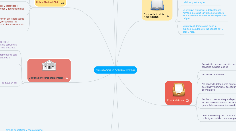 Mind Map: NECESIDADES ORGANIZACIONALES