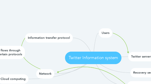 Mind Map: Twitter Information system