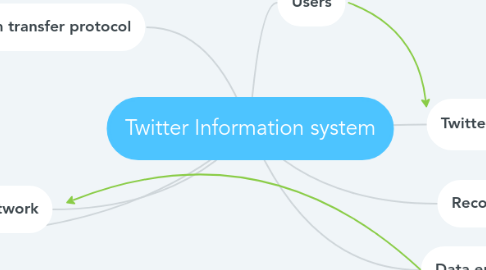 Mind Map: Twitter Information system