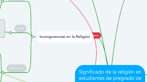 Mind Map: Significado de la religión en estudiantes de pregrado de la Universidad Metropolitana en Caracas.