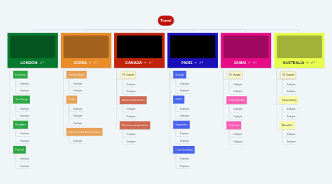 Mind Map: Travel