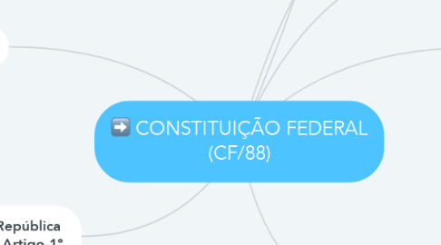 Mind Map: CONSTITUIÇÃO FEDERAL (CF/88)