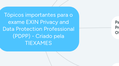 Mind Map: Tópicos importantes para o exame EXIN Privacy and Data Protection Practitioner (PDPP) - Criado pela TIEXAMES