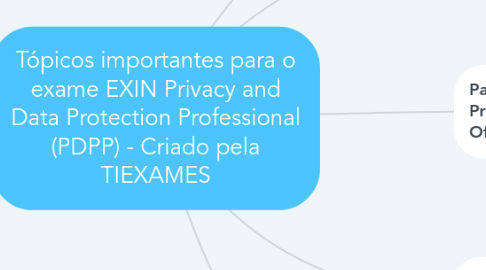 Mind Map: Tópicos importantes para o exame EXIN Privacy and Data Protection Professional (PDPP) - Criado pela TIEXAMES