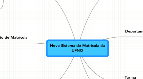 Mind Map: Novo Sistema de Matrícula da UFNO