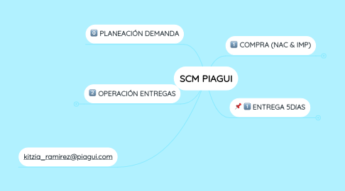 Mind Map: SCM PIAGUI