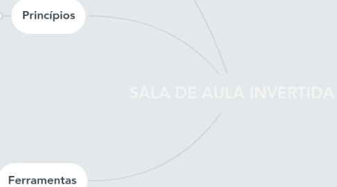 Mind Map: SALA DE AULA INVERTIDA