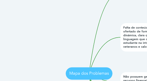 Mind Map: Mapa dos Problemas