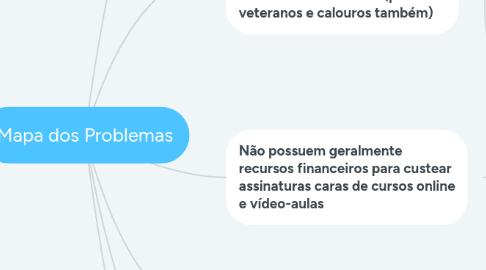 Mind Map: Mapa dos Problemas