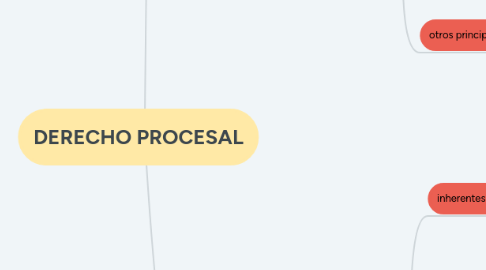 Mind Map: DERECHO PROCESAL
