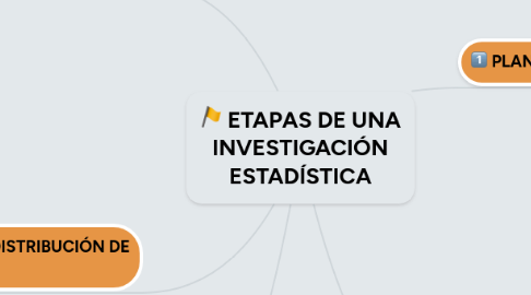 Mind Map: ETAPAS DE UNA INVESTIGACIÓN ESTADÍSTICA