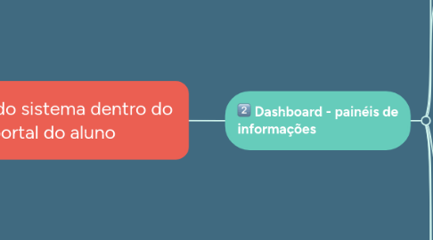 Mind Map: Link do sistema dentro do portal do aluno