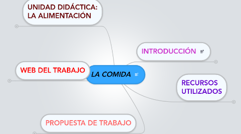 Mind Map: LA COMIDA