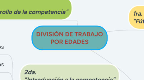 Mind Map: DIVISIÓN DE TRABAJO POR EDADES