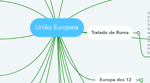 Mind Map: União Europeia