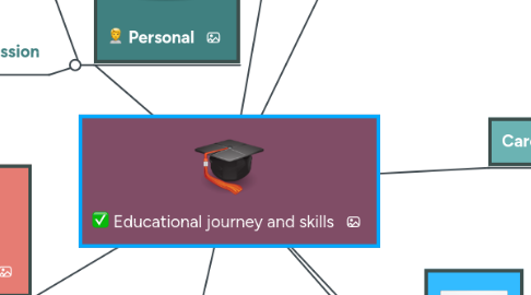 Mind Map: Educational journey and skills