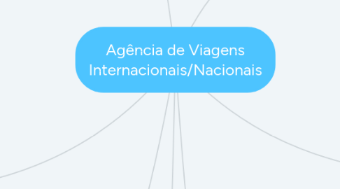 Mind Map: Agência de Viagens Internacionais/Nacionais