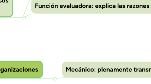 Mind Map: Teorías de la comunicación organizacional.