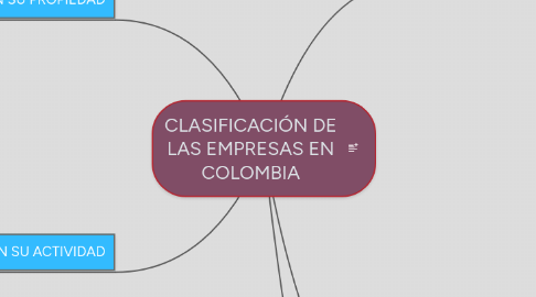 Mind Map: CLASIFICACIÓN DE LAS EMPRESAS EN COLOMBIA