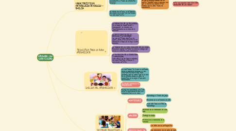 Mind Map: APRENDER CON CREATIVIDAD