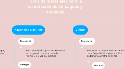 Mind Map: Tipos de materiales para la elaboración de empaques y embalaje