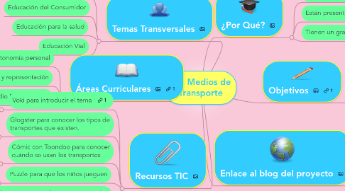 Mind Map: Los Medios de Transporte