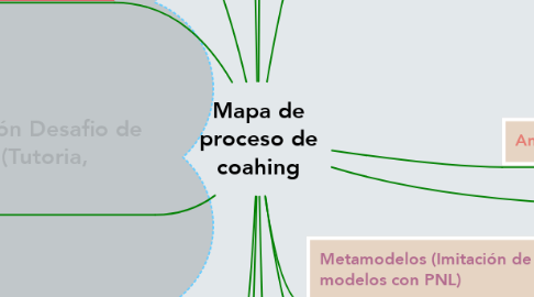 Mind Map: Mapa de proceso de coahing
