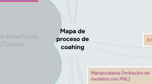 Mind Map: Mapa de proceso de coahing