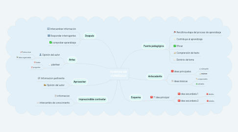 Mind Map: FUENTES DE CURRÍCULO