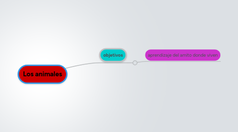 Mind Map: Los animales