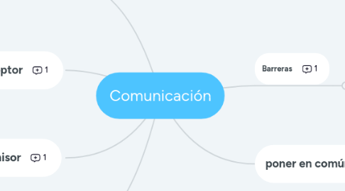 Mind Map: Comunicación