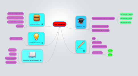 Mind Map: Los animales