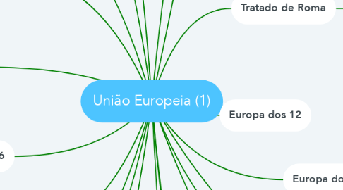Mind Map: União Europeia (1)
