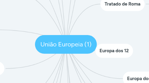 Mind Map: União Europeia (1)