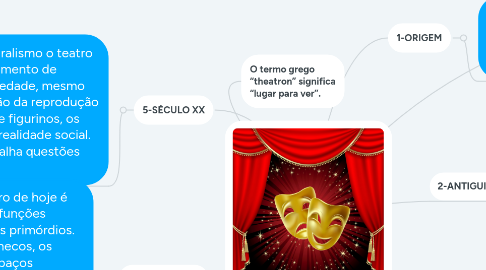 Mind Map: TEATRO