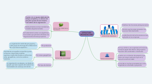 Mind Map: ESTRUCTURA ORGANIZACIONAL