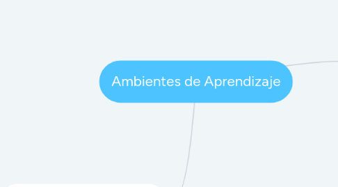 Mind Map: Ambientes de Aprendizaje