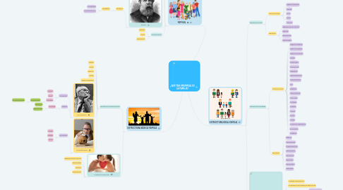 Mind Map: ¿QUÉ TAN UNIVERSAL ES LA FAMILIA?