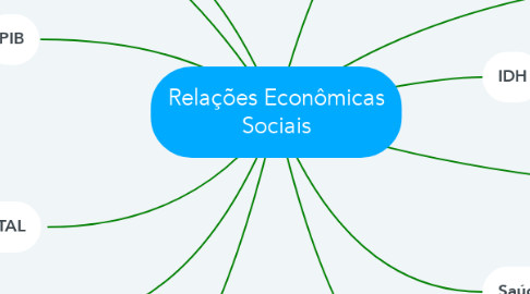 Mind Map: Relações Econômicas Sociais