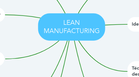 Mind Map: LEAN MANUFACTURING