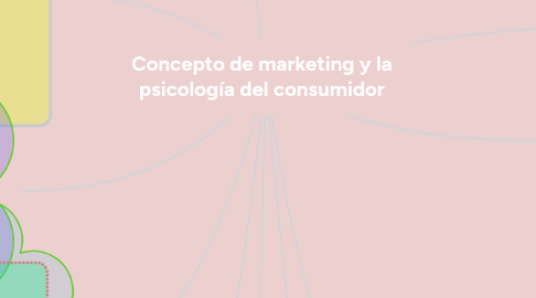 Mind Map: Concepto de marketing y la psicología del consumidor