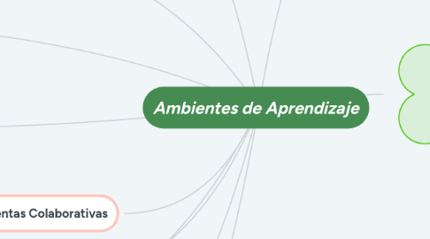 Mind Map: Ambientes de Aprendizaje