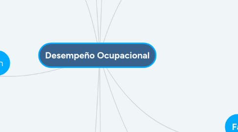 Mind Map: Desempeño Ocupacional