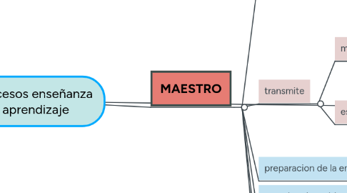 Mind Map: procesos enseñanza aprendizaje