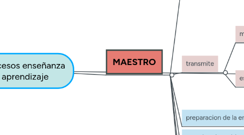 Mind Map: procesos enseñanza  aprendizaje