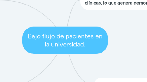 Mind Map: Bajo flujo de pacientes en la universidad.