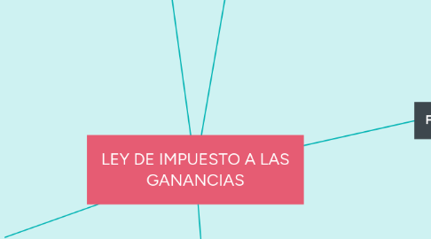 Mind Map: LEY DE IMPUESTO A LAS GANANCIAS