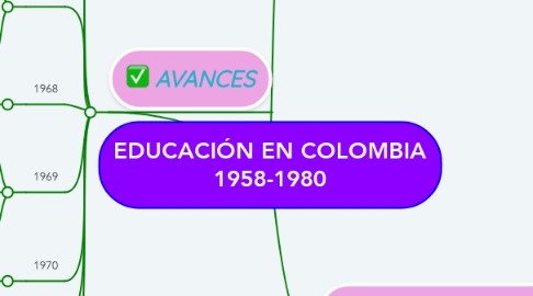 Mind Map: EDUCACIÓN EN COLOMBIA 1958-1980