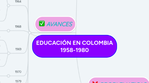 Mind Map: EDUCACIÓN EN COLOMBIA 1958-1980