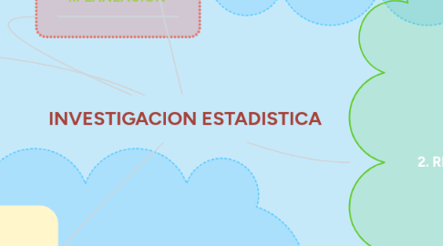 Mind Map: INVESTIGACION ESTADISTICA